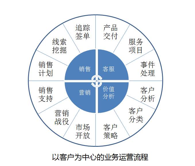 教练式销售的核心 与客户建立有效关联